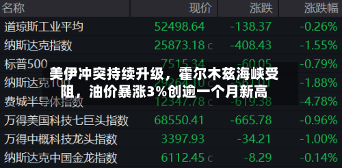 美伊冲突持续升级，霍尔木兹海峡受阻	，油价暴涨3%创逾一个月新高-第2张图片