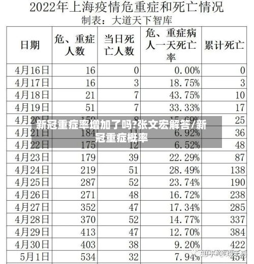 新冠重症率增加了吗?张文宏解答/新冠重症概率