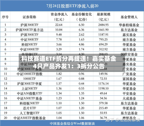 科技赛道ETF拆分再提速！嘉实基金4只产品齐发1：3拆分公告