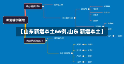 【山东新增本土66例,山东 新增本土】-第2张图片