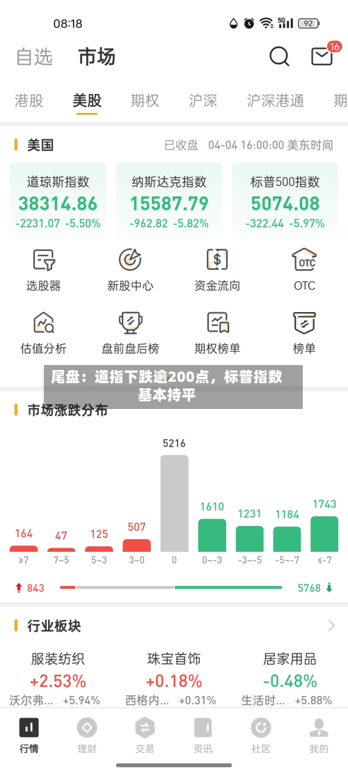 尾盘：道指下跌逾200点，标普指数基本持平-第2张图片