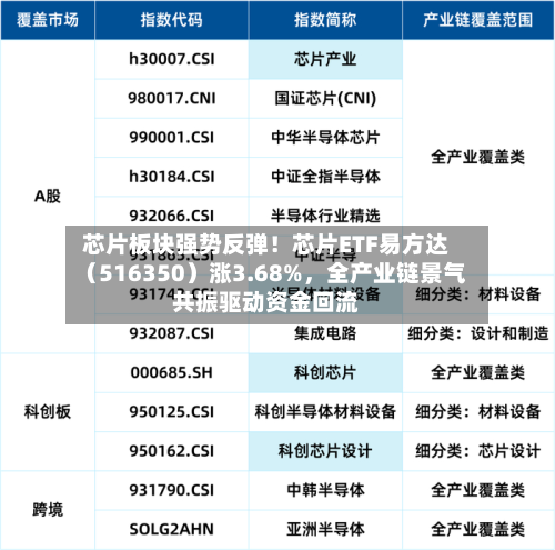 芯片板块强势反弹！芯片ETF易方达（516350）涨3.68%，全产业链景气共振驱动资金回流-第3张图片