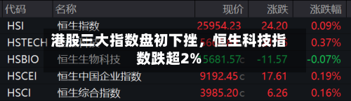 港股三大指数盘初下挫，恒生科技指数跌超2%-第2张图片