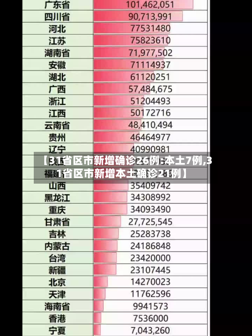 【31省区市新增确诊26例:本土7例,31省区市新增本土确诊21例】