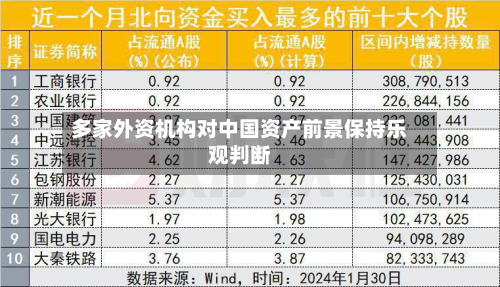 多家外资机构对中国资产前景保持乐观判断