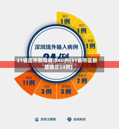 31省区市新增确诊40例(31省市区新增确诊34例)-第2张图片