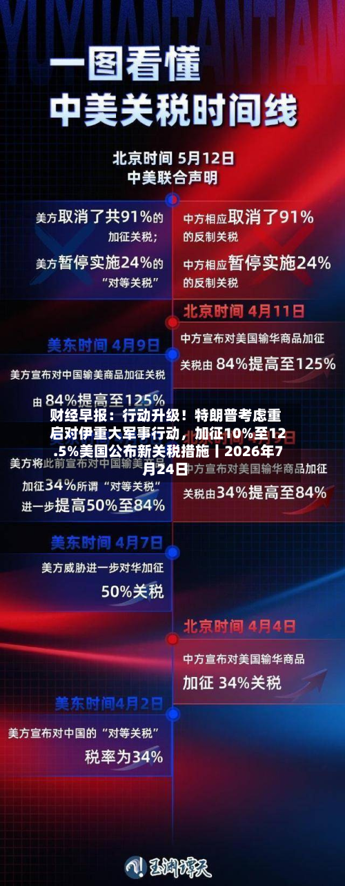 财经早报：行动升级！特朗普考虑重启对伊重大军事行动，加征10%至12.5%美国公布新关税措施丨2026年7月24日-第3张图片