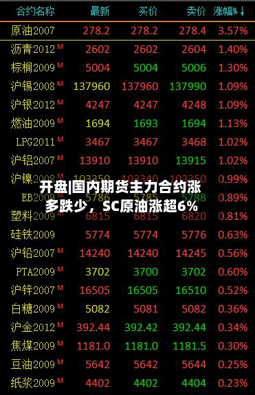 开盘|国内期货主力合约涨多跌少	，SC原油涨超6%-第1张图片