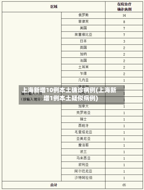 上海新增10例本土确诊病例(上海新增1例本土疑似病例)