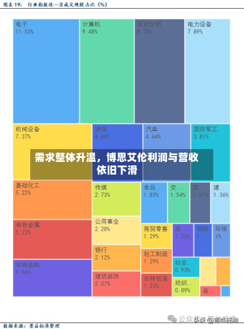 需求整体升温	，博思艾伦利润与营收依旧下滑-第2张图片