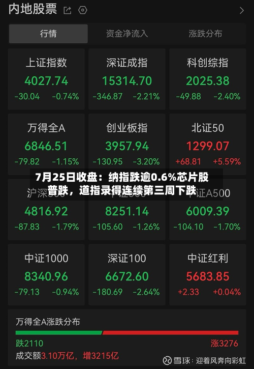 7月25日收盘：纳指跌逾0.6%芯片股普跌	，道指录得连续第三周下跌-第2张图片