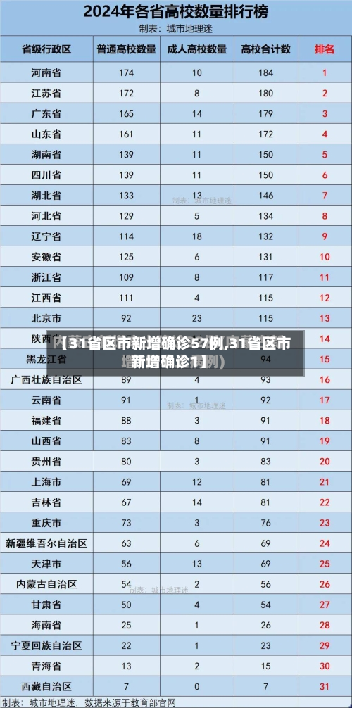 【31省区市新增确诊57例,31省区市新增确诊1】
