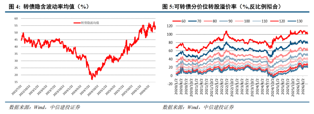 转债 | 供需持续失衡，关注上市新债