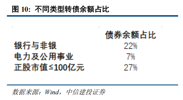 转债 | 供需持续失衡，关注上市新债