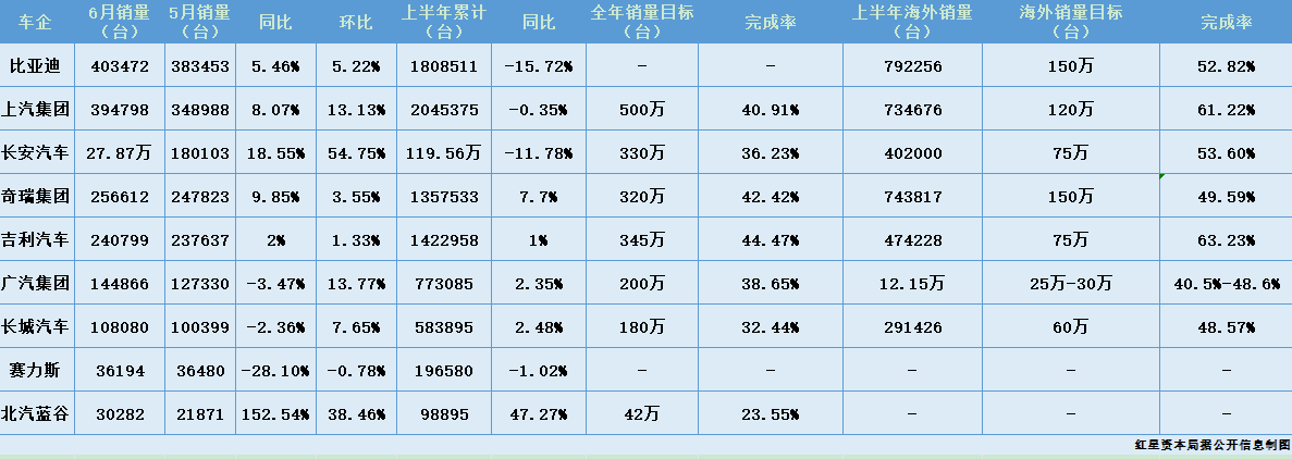 传统车企上半年KPI：普遍完成二到四成	，上汽卖了超200万台，海外销量进度过半