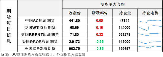 供应端出口爆量不断冲击油价，但周四夜盘油价顽强反弹收涨