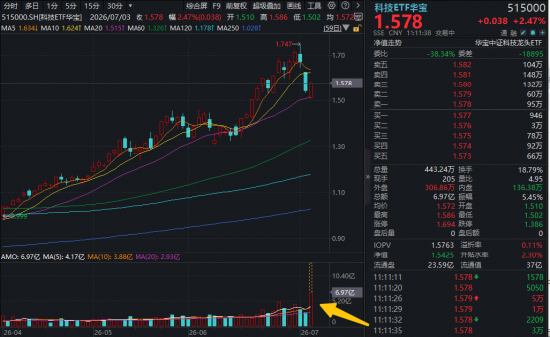 2000亿存储龙头，午后触及涨停！跑赢科创50的“宽基”科技ETF爆量拉升！机构喊话：AI半导体周期远未见顶