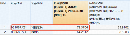 2000亿存储龙头	，午后触及涨停！跑赢科创50的“宽基”科技ETF爆量拉升！机构喊话：AI半导体周期远未见顶