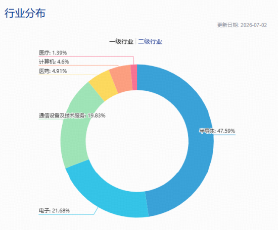 2000亿存储龙头	，午后触及涨停！跑赢科创50的“宽基”科技ETF爆量拉升！机构喊话：AI半导体周期远未见顶