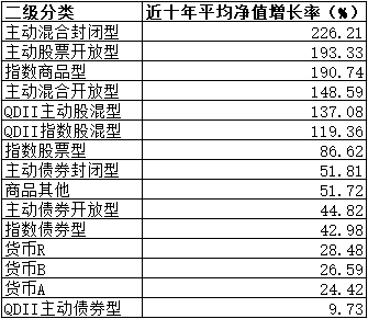10年赚14倍！公募“长牛	”有这些特质