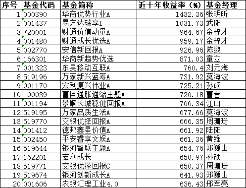 10年赚14倍！公募“长牛”有这些特质