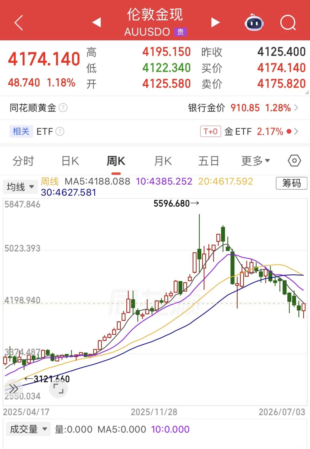 多家品牌金饰涨价了！金价结束四周连跌，最新研判→
