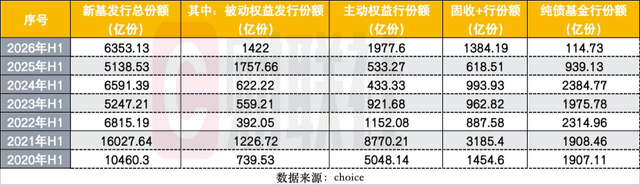 上半年880只新基成立创历史新高，发行“分裂式繁荣”：发起式托高，单品募资触底