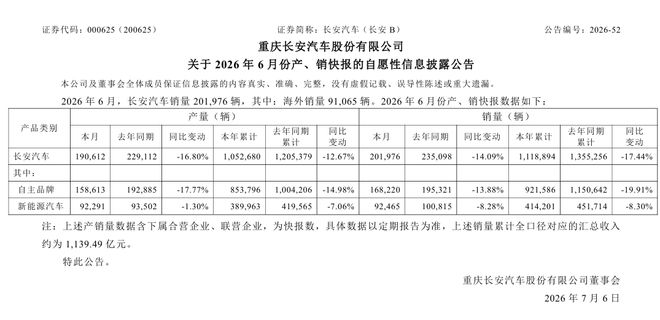 长安汽车：1-6月累计销量111.89万辆，同比下降17.44%