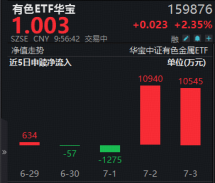 现货黄金4连涨，站上4200美元！天山铝业归母净利预增102%！有色ETF华宝上探3.16%，此前2日狂揽2.15亿元！