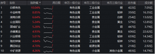 现货黄金4连涨	，站上4200美元！天山铝业归母净利预增102%！有色ETF华宝上探3.16%，此前2日狂揽2.15亿元！