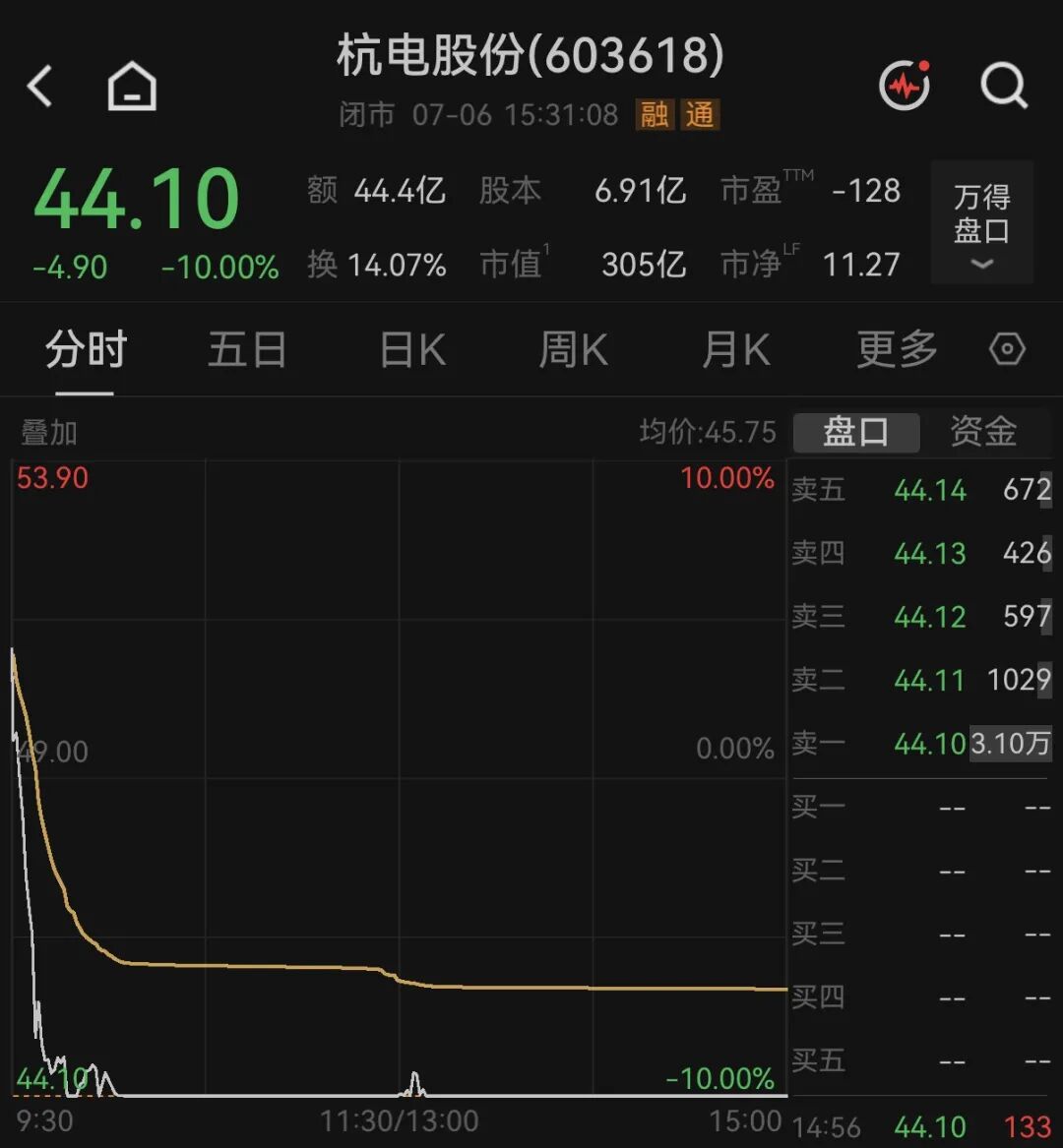 4倍大牛股，业绩最高预增超9倍	，孰料跳水跌停