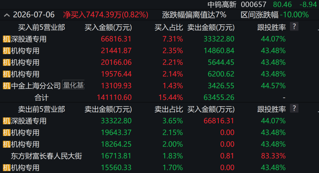 1800亿大牛股，尾盘跌停，机构多空混战