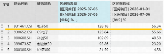 博通与苹果扩大战略合作！端侧AI概念走强，瑞芯微涨停！电子ETF华宝（515260）拉升1%	，标的近1年大涨128%