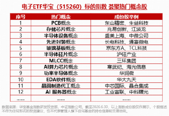 博通与苹果扩大战略合作！端侧AI概念走强，瑞芯微涨停！电子ETF华宝（515260）拉升1%，标的近1年大涨128%