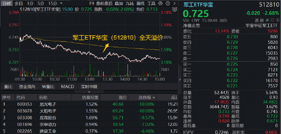 大热题材重挫，2股跌停！商业航天再遭抛压	，华宝基金军工ETF（512810）失守所有均线