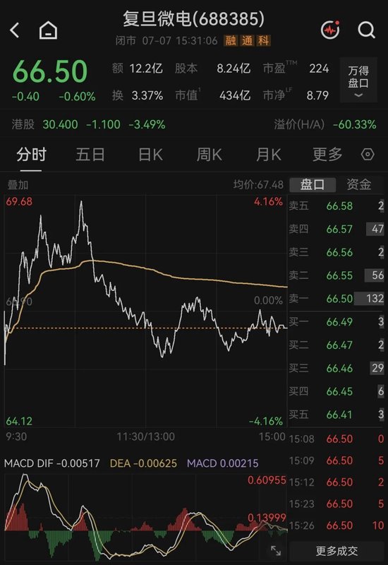 搭上3600亿半导体龙头复旦微电！净利增厚4.7亿元，上半年预增超3倍