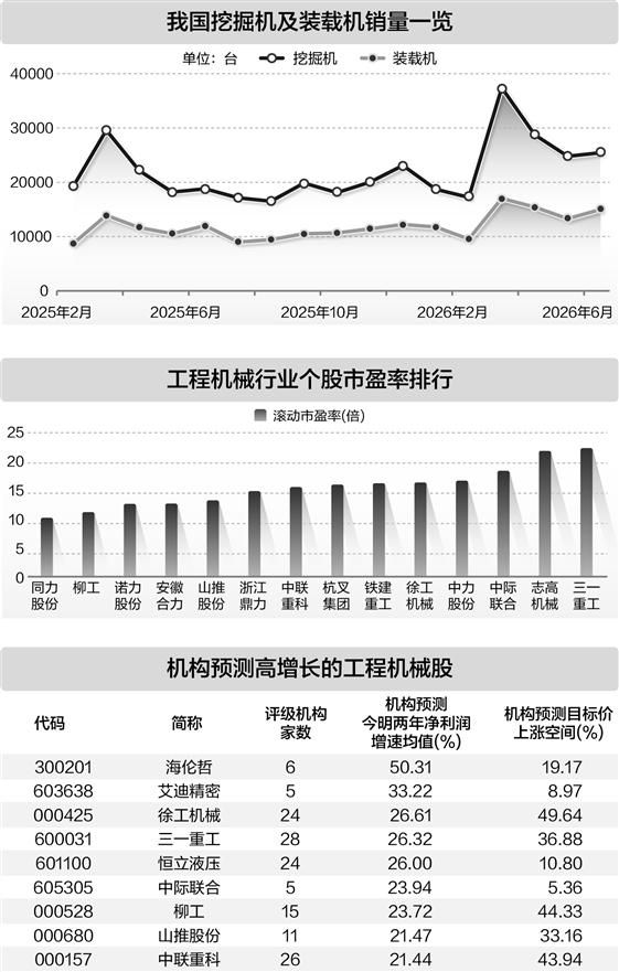 工程机械行业持续复苏 上半年挖掘机销量增长超26%
