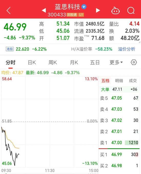 一度跌超13%！2400亿龙头	，巨震