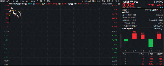 跃居全市场ETF涨幅榜第三！大数据ETF华宝（516700）猛拉4．36%！浪潮信息业绩大超预期，印证AI服务器高景气