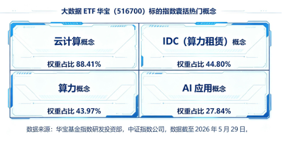 跃居全市场ETF涨幅榜第三！大数据ETF华宝（516700）猛拉4．36%！浪潮信息业绩大超预期，印证AI服务器高景气