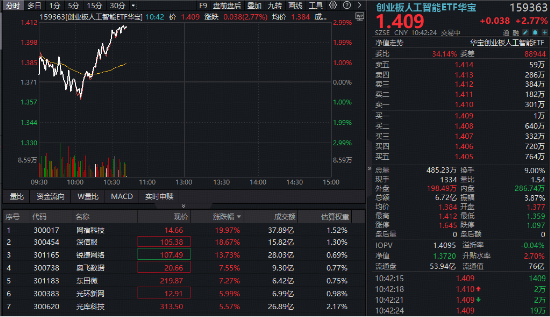 算力租赁走强，光模块反弹	，创业板人工智能ETF华宝（159363）急速涨近3%！“易中天”集体拉升