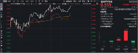 “AI越火，安全越贵！”金融网络安全新规征求意见，信息安全猛拉！信创ETF	、软件开发ETF携手涨超3%