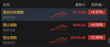 港股收评：恒指涨2.99% 科指涨4.97% 科网股大涨 AI应用股强势 阿里巴巴涨超12% 智谱涨超13%