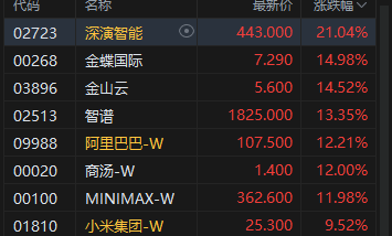 港股收评：恒指涨2.99% 科指涨4.97% 科网股大涨 AI应用股强势 阿里巴巴涨超12% 智谱涨超13%