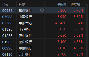 港股收评：恒指涨2.99% 科指涨4.97% 科网股大涨 AI应用股强势 阿里巴巴涨超12% 智谱涨超13%