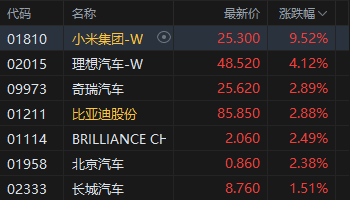 港股收评：恒指涨2.99% 科指涨4.97% 科网股大涨 AI应用股强势 阿里巴巴涨超12% 智谱涨超13%