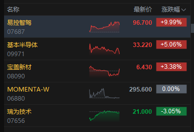 港股收评：恒指涨2.99% 科指涨4.97% 科网股大涨 AI应用股强势 阿里巴巴涨超12% 智谱涨超13%