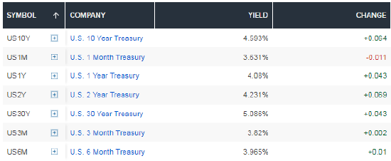 油价飙升再度引燃通胀担忧，10年期美债收益率升至4.57%