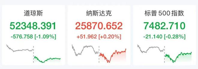 伊朗将大规模打击美军基地，国际油价飙涨7%，美股半导体股深夜拉升	，闪迪涨超6%，中国资产大爆发