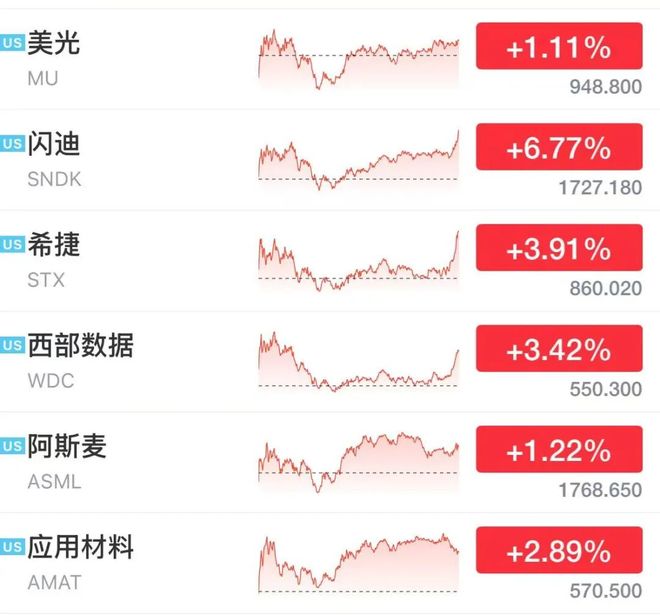 伊朗将大规模打击美军基地	，国际油价飙涨7%，美股半导体股深夜拉升，闪迪涨超6%	，中国资产大爆发